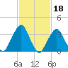 George Washington Bridge tide chart for Saturday, February 18, 2023