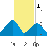 George Washington Bridge tide chart for Wednesday, February 1, 2023