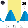George Washington Bridge tide chart for Monday, February 20, 2023