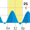 George Washington Bridge tide chart for Tuesday, February 21, 2023