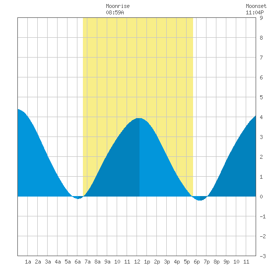 George Washington Bridge tide chart for Friday, February 24, 2023