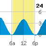 George Washington Bridge tide chart for Friday, February 24, 2023