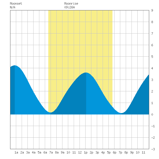 George Washington Bridge tide chart for Saturday, February 25, 2023