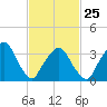 George Washington Bridge tide chart for Saturday, February 25, 2023