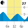 George Washington Bridge tide chart for Monday, February 27, 2023