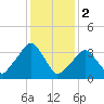 George Washington Bridge tide chart for Thursday, February 2, 2023