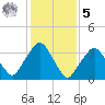 George Washington Bridge tide chart for Sunday, February 5, 2023
