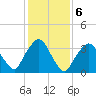 George Washington Bridge tide chart for Monday, February 6, 2023