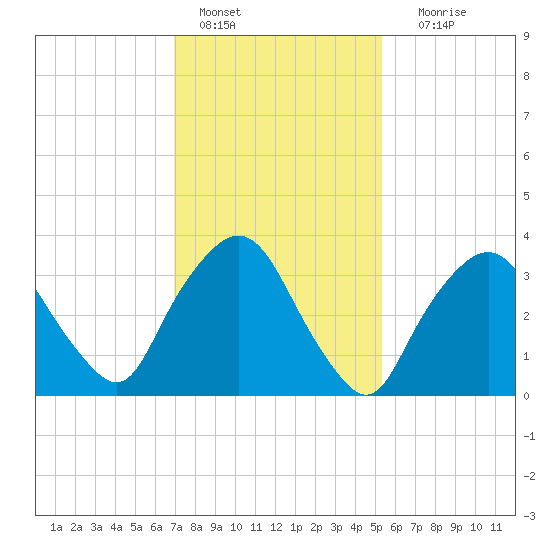 George Washington Bridge tide chart for Tuesday, February 7, 2023
