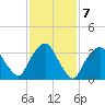 George Washington Bridge tide chart for Tuesday, February 7, 2023
