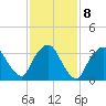 George Washington Bridge tide chart for Wednesday, February 8, 2023