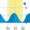 George Washington Bridge tide chart for Thursday, February 9, 2023