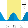 George Washington Bridge tide chart for Saturday, March 11, 2023