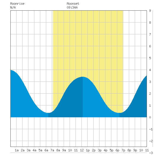George Washington Bridge tide chart for Sunday, March 12, 2023
