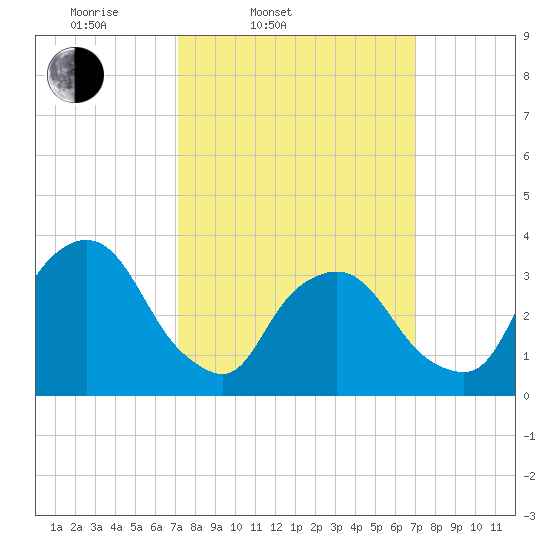 George Washington Bridge tide chart for Tuesday, March 14, 2023