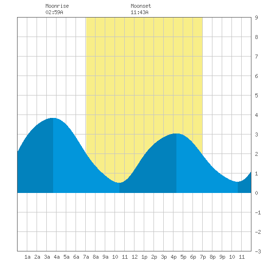George Washington Bridge tide chart for Wednesday, March 15, 2023
