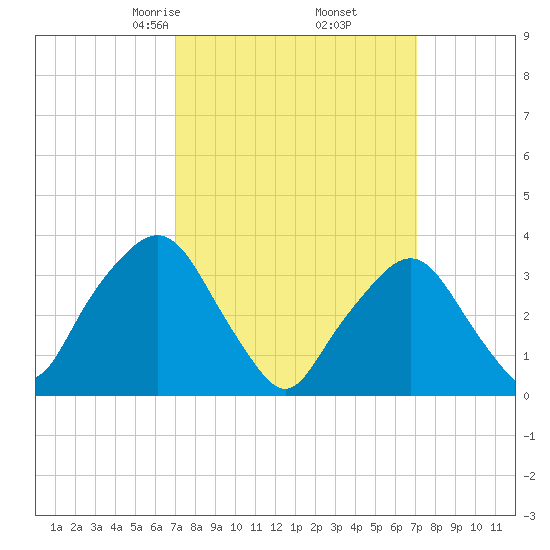 George Washington Bridge tide chart for Friday, March 17, 2023