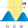 George Washington Bridge tide chart for Saturday, March 18, 2023