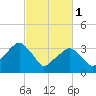 George Washington Bridge tide chart for Wednesday, March 1, 2023