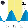 George Washington Bridge tide chart for Tuesday, March 21, 2023