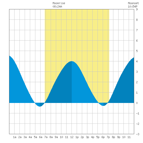 George Washington Bridge tide chart for Friday, March 24, 2023