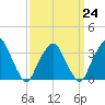 George Washington Bridge tide chart for Friday, March 24, 2023