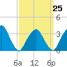 George Washington Bridge tide chart for Saturday, March 25, 2023