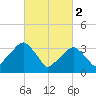 George Washington Bridge tide chart for Thursday, March 2, 2023