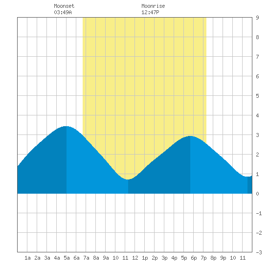 George Washington Bridge tide chart for Thursday, March 30, 2023