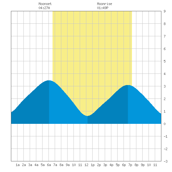 George Washington Bridge tide chart for Friday, March 31, 2023