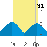 George Washington Bridge tide chart for Friday, March 31, 2023