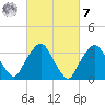 George Washington Bridge tide chart for Tuesday, March 7, 2023
