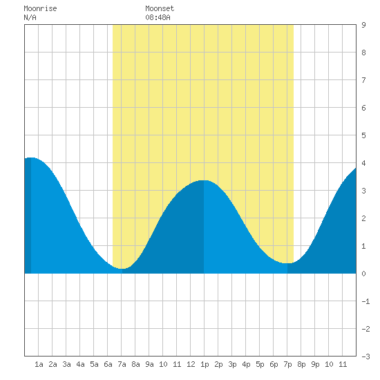 George Washington Bridge tide chart for Monday, April 10, 2023