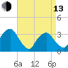 George Washington Bridge tide chart for Thursday, April 13, 2023