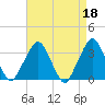 George Washington Bridge tide chart for Tuesday, April 18, 2023