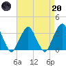 George Washington Bridge tide chart for Thursday, April 20, 2023