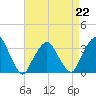 George Washington Bridge tide chart for Saturday, April 22, 2023