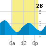 George Washington Bridge tide chart for Wednesday, April 26, 2023