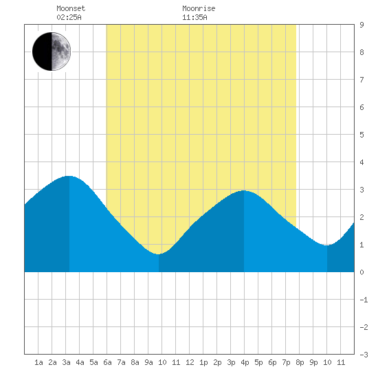 George Washington Bridge tide chart for Thursday, April 27, 2023