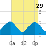 George Washington Bridge tide chart for Saturday, April 29, 2023