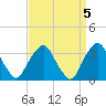George Washington Bridge tide chart for Wednesday, April 5, 2023