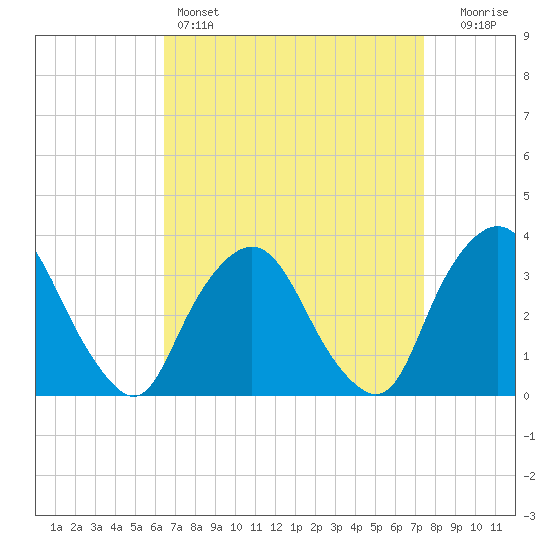 George Washington Bridge tide chart for Friday, April 7, 2023