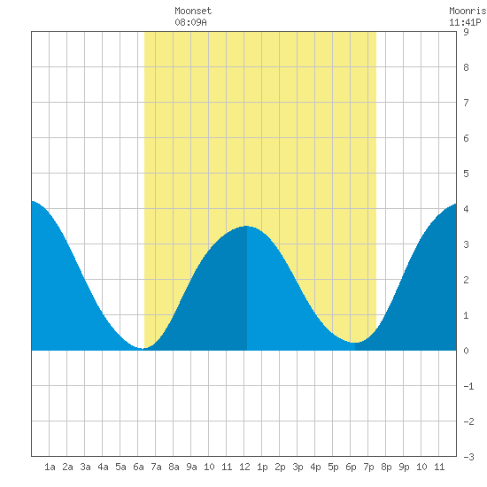 George Washington Bridge tide chart for Sunday, April 9, 2023