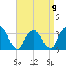 George Washington Bridge tide chart for Sunday, April 9, 2023