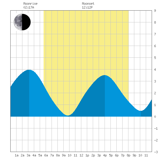 George Washington Bridge tide chart for Friday, May 12, 2023