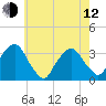 George Washington Bridge tide chart for Friday, May 12, 2023