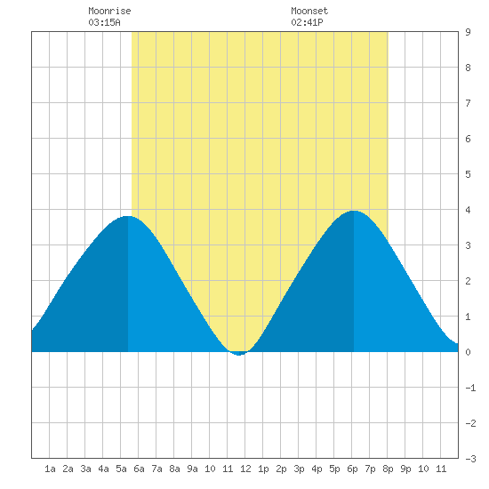 George Washington Bridge tide chart for Sunday, May 14, 2023