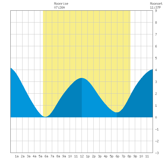 George Washington Bridge tide chart for Monday, May 22, 2023