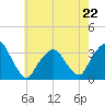 George Washington Bridge tide chart for Monday, May 22, 2023