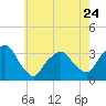 George Washington Bridge tide chart for Wednesday, May 24, 2023